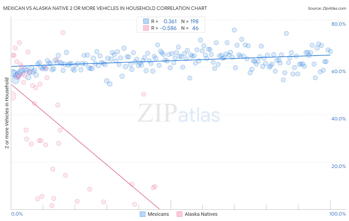Mexican vs Alaska Native 2 or more Vehicles in Household