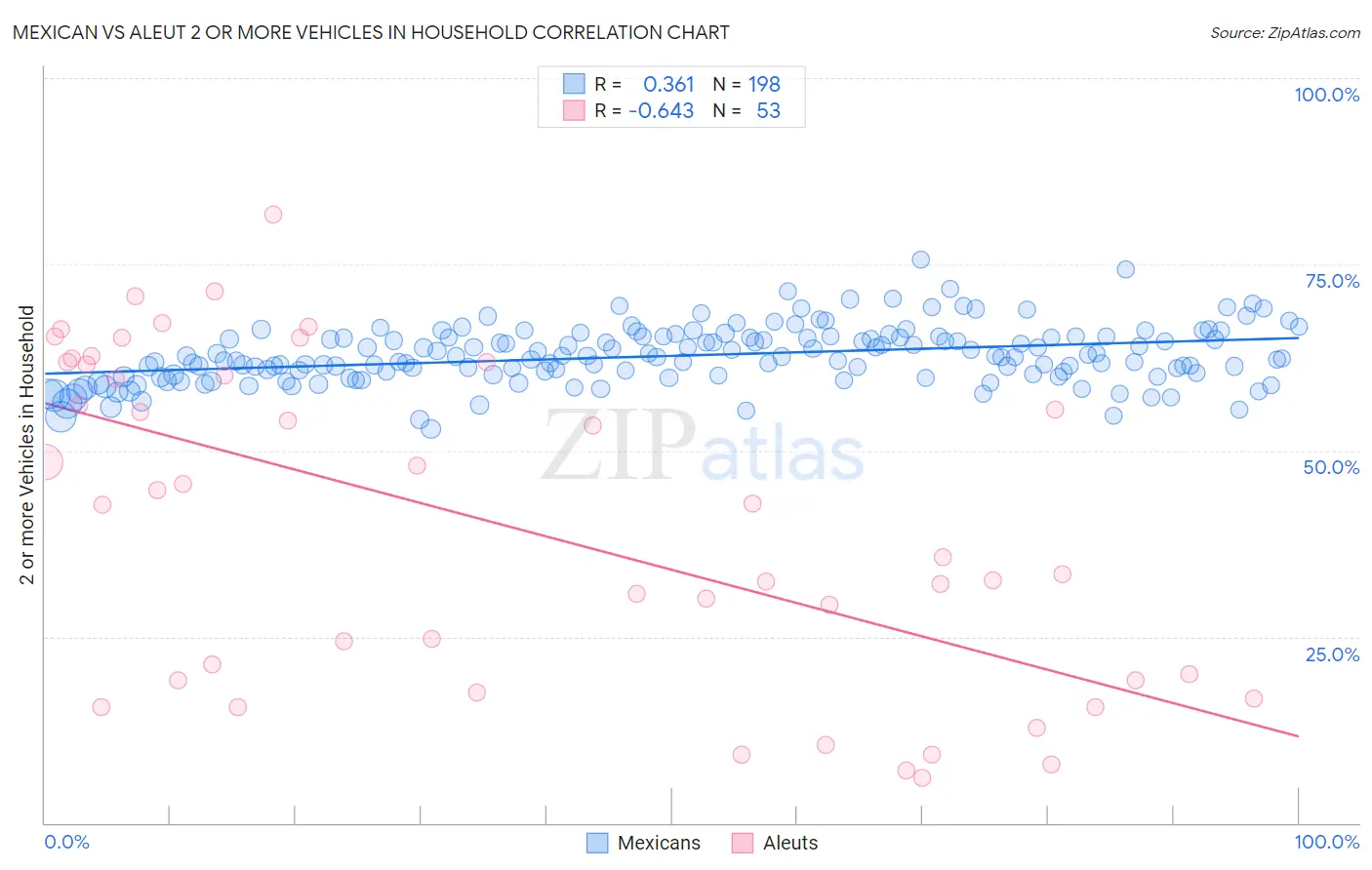 Mexican vs Aleut 2 or more Vehicles in Household