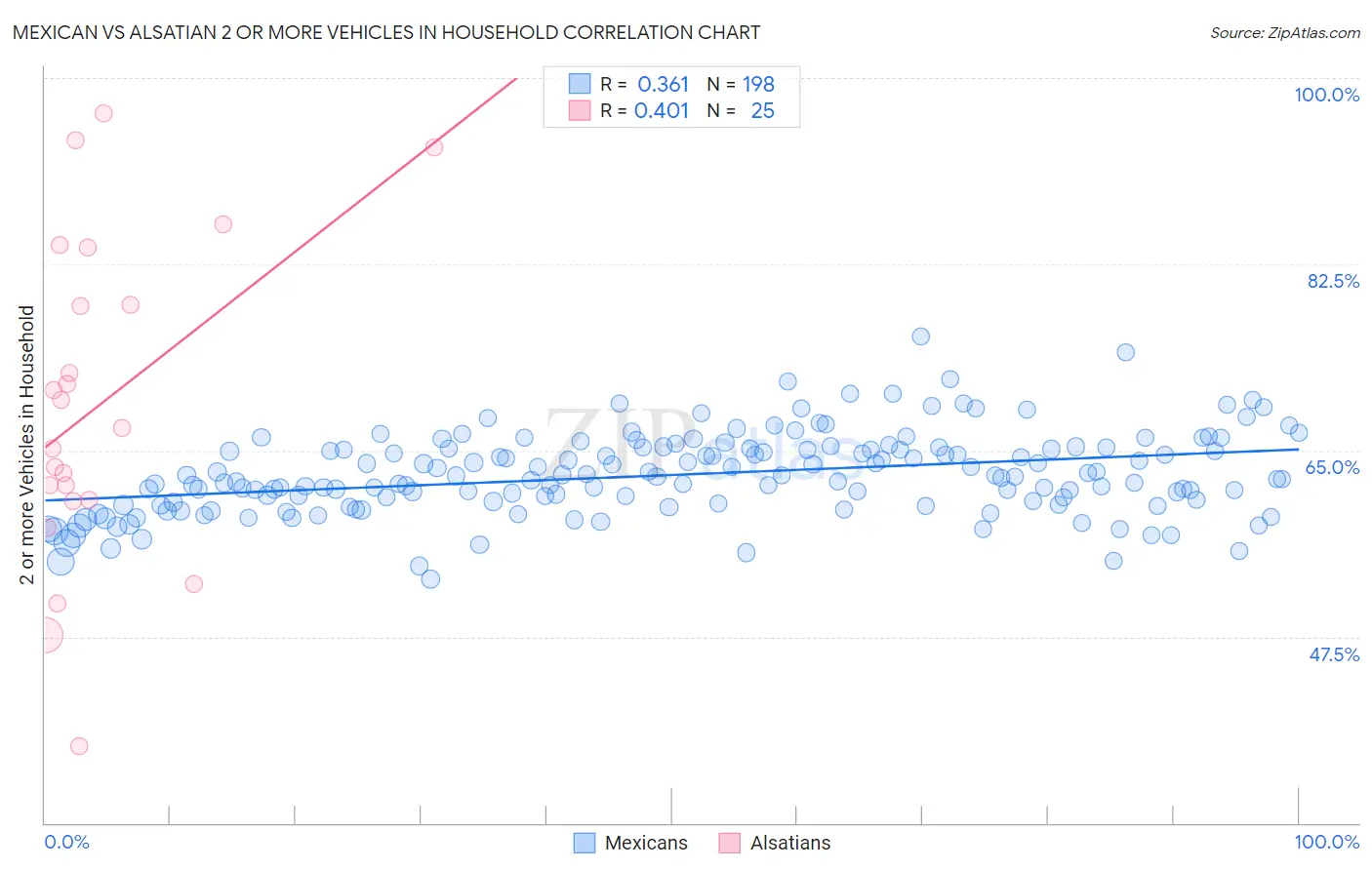 Mexican vs Alsatian 2 or more Vehicles in Household