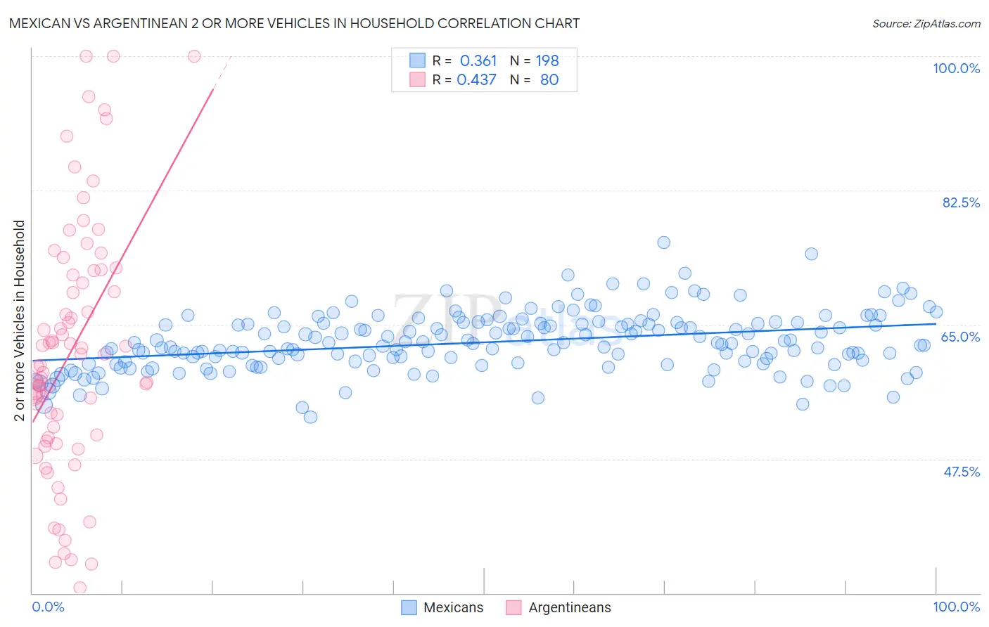 Mexican vs Argentinean 2 or more Vehicles in Household