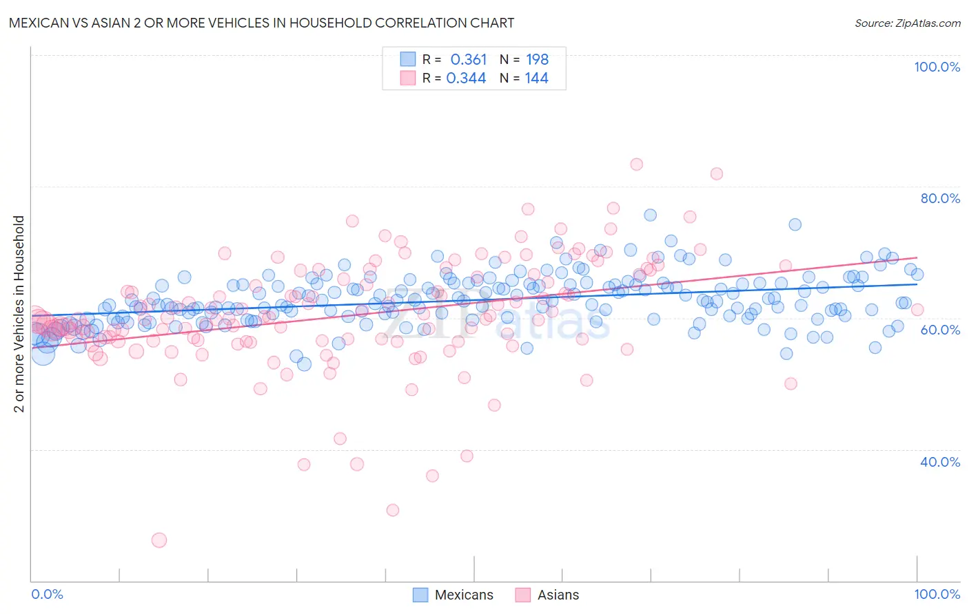 Mexican vs Asian 2 or more Vehicles in Household