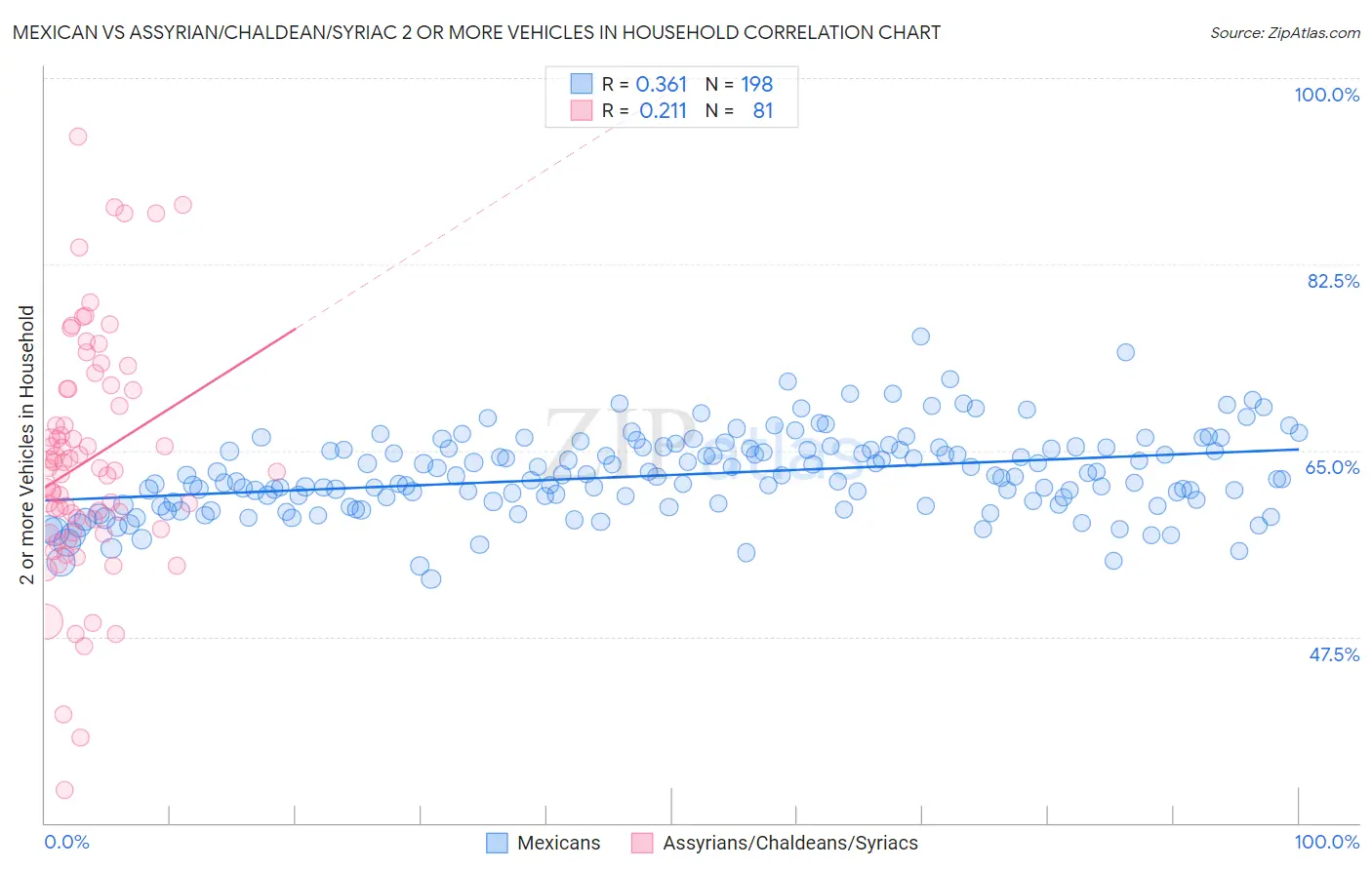 Mexican vs Assyrian/Chaldean/Syriac 2 or more Vehicles in Household