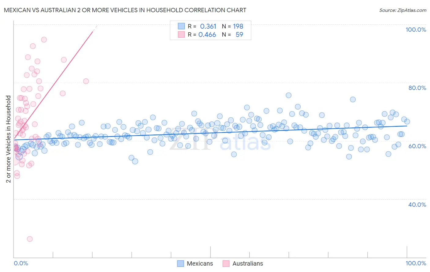 Mexican vs Australian 2 or more Vehicles in Household