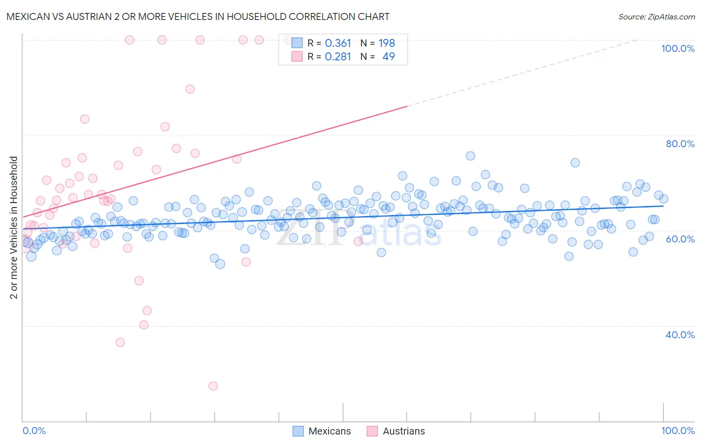 Mexican vs Austrian 2 or more Vehicles in Household
