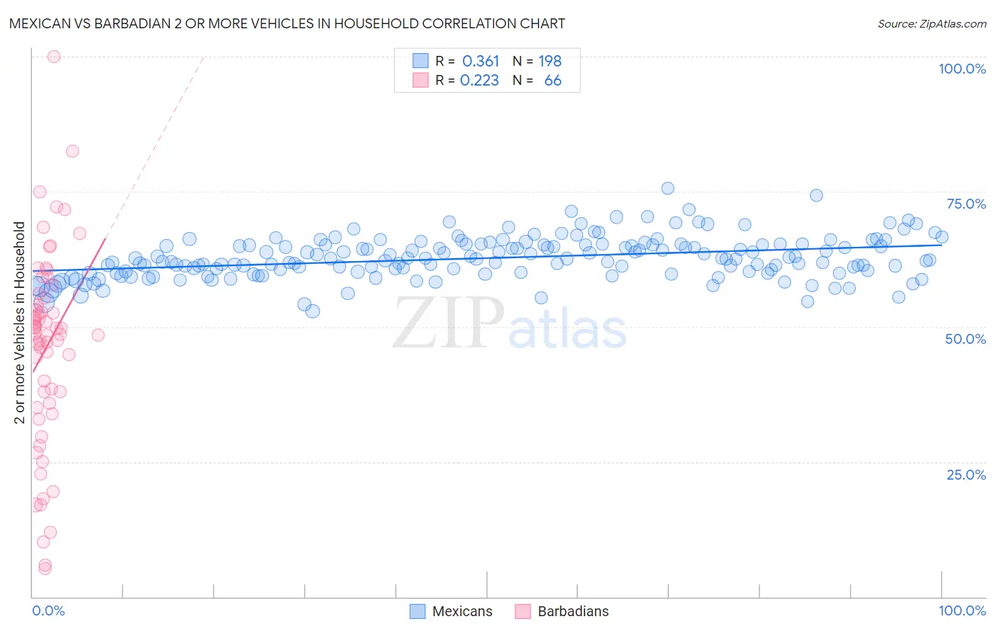 Mexican vs Barbadian 2 or more Vehicles in Household