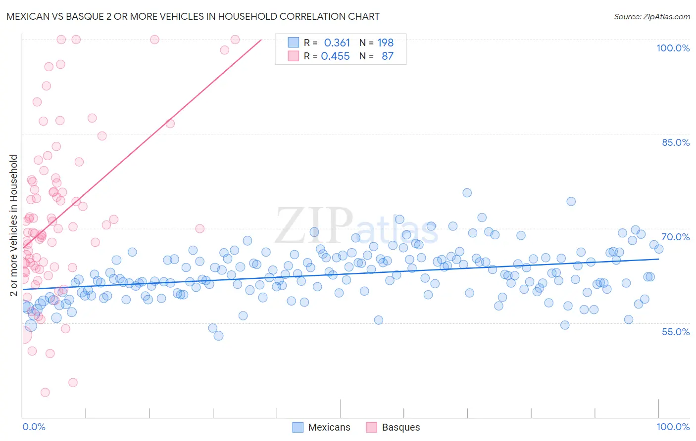 Mexican vs Basque 2 or more Vehicles in Household