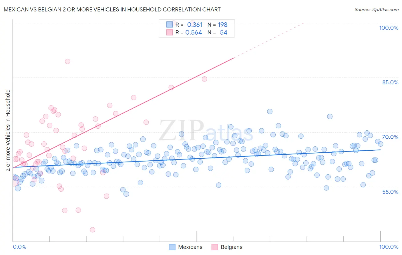 Mexican vs Belgian 2 or more Vehicles in Household
