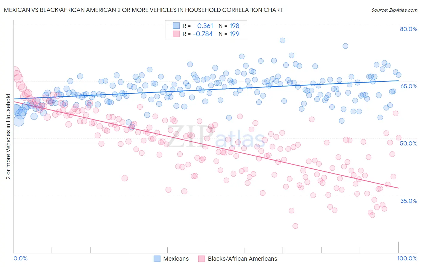 Mexican vs Black/African American 2 or more Vehicles in Household