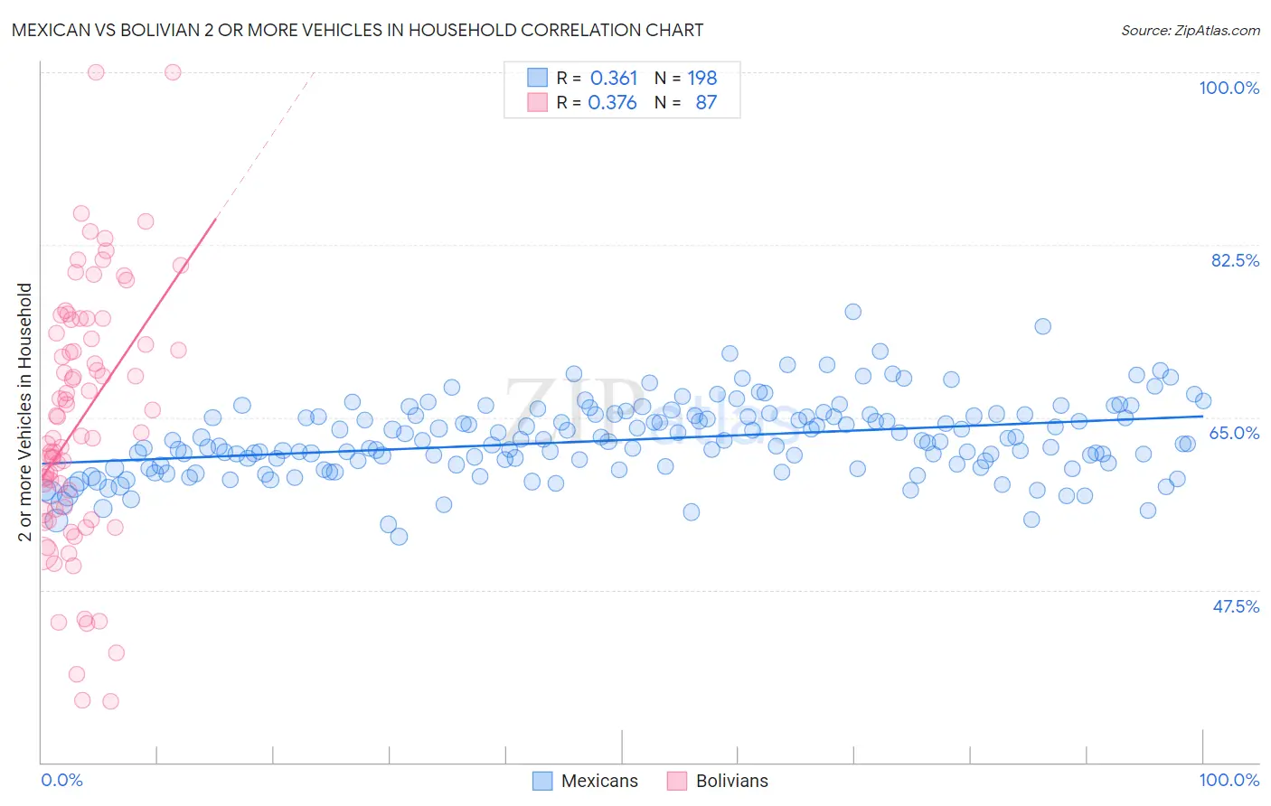 Mexican vs Bolivian 2 or more Vehicles in Household