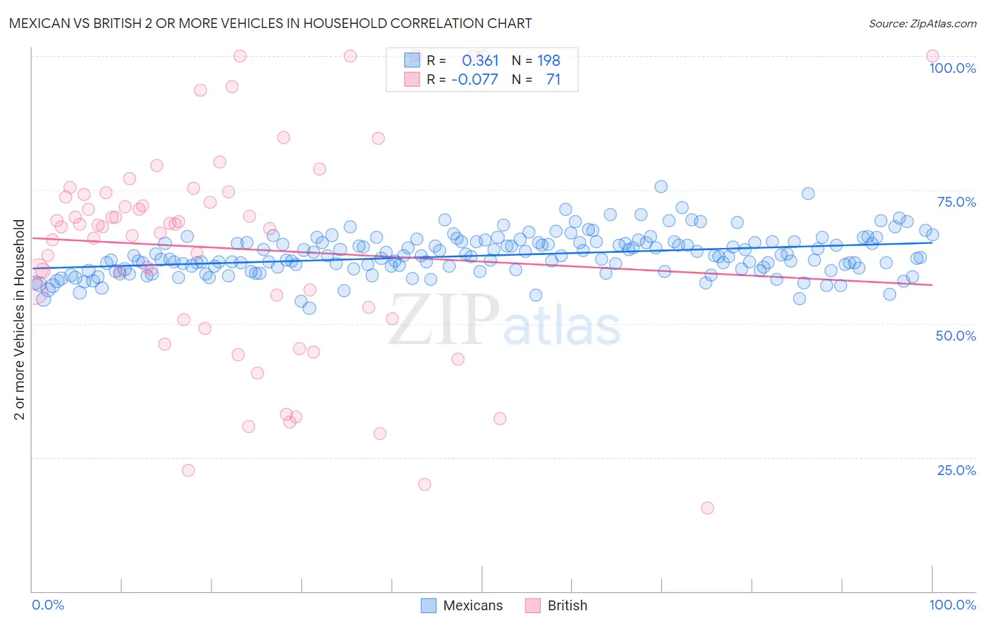 Mexican vs British 2 or more Vehicles in Household