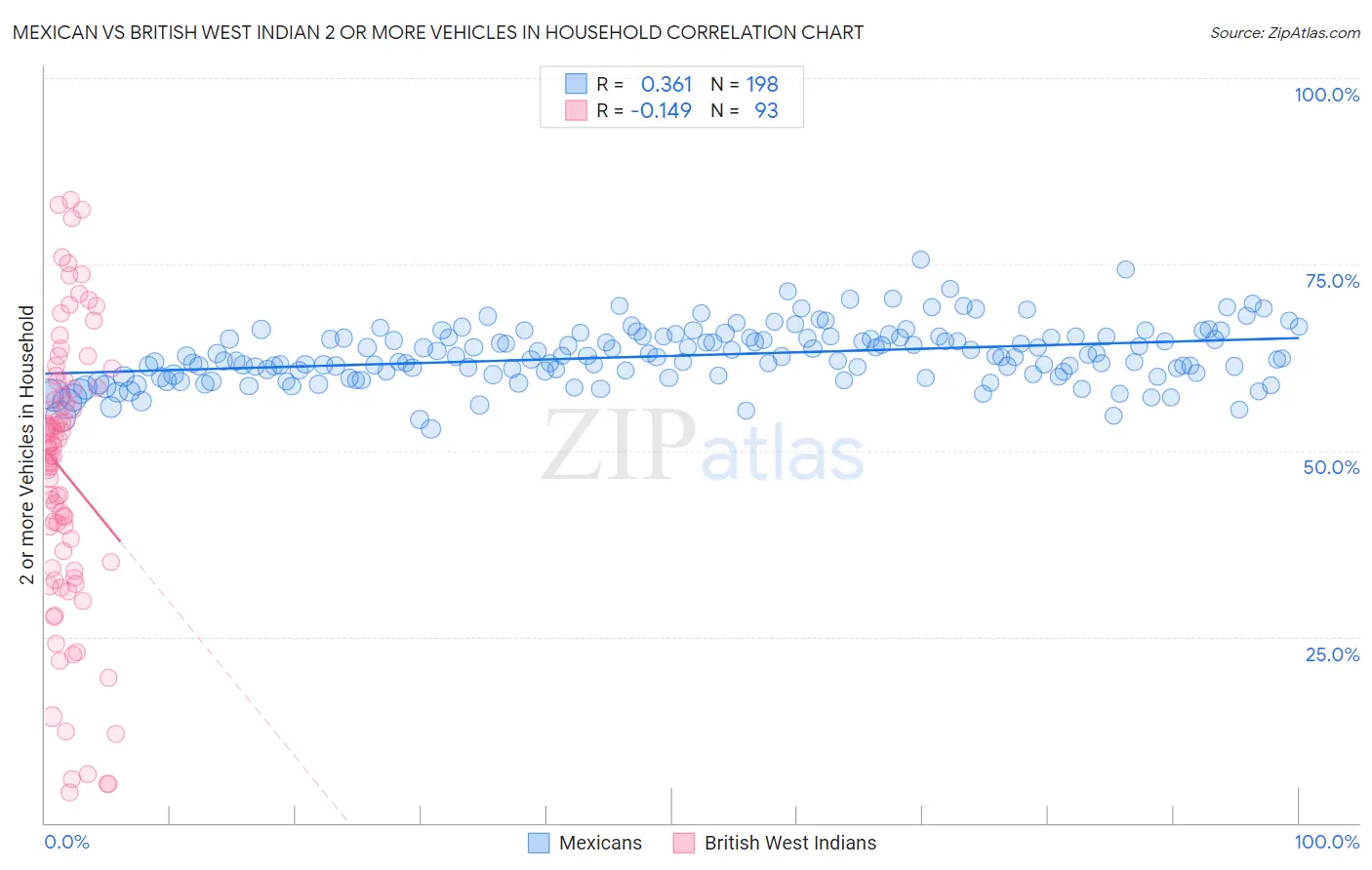 Mexican vs British West Indian 2 or more Vehicles in Household