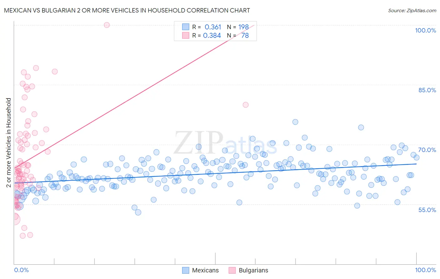 Mexican vs Bulgarian 2 or more Vehicles in Household