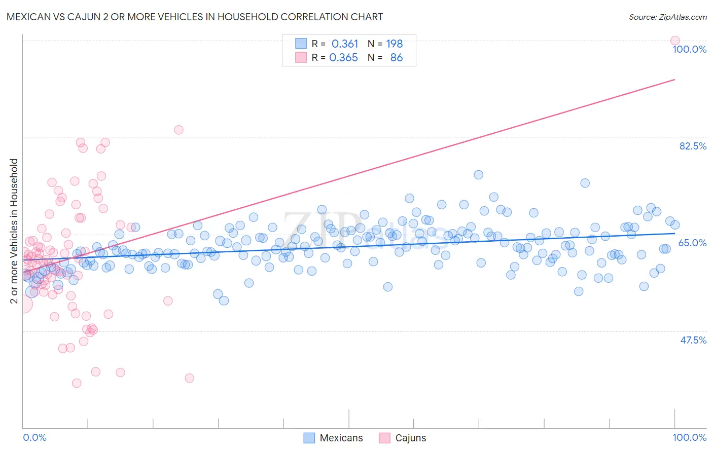 Mexican vs Cajun 2 or more Vehicles in Household