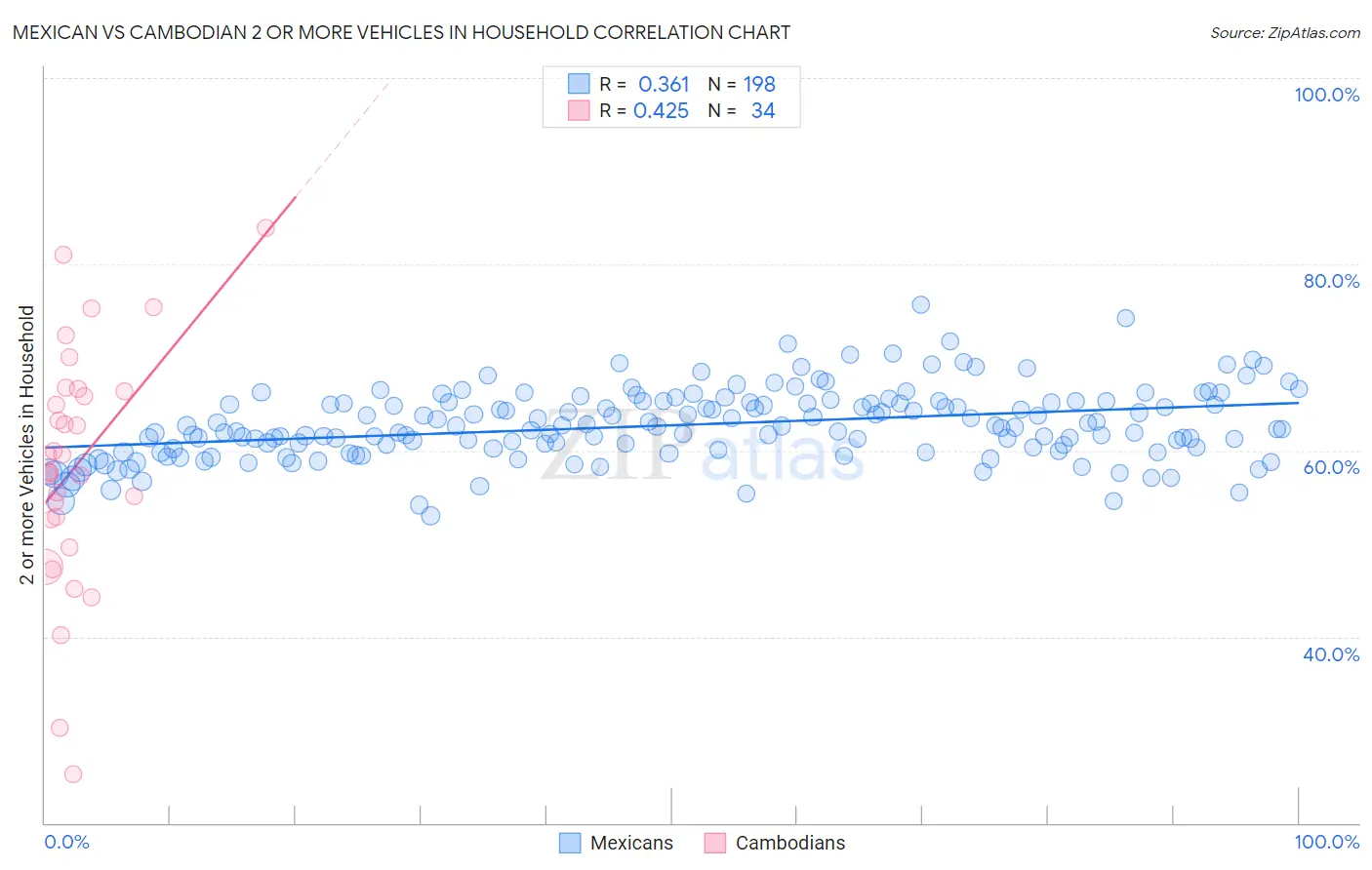 Mexican vs Cambodian 2 or more Vehicles in Household
