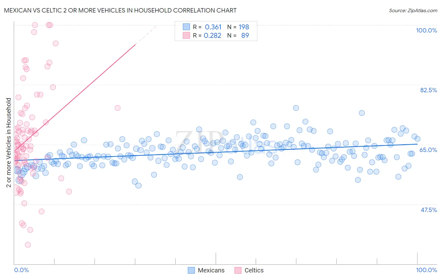 Mexican vs Celtic 2 or more Vehicles in Household