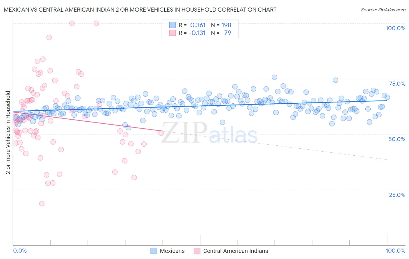 Mexican vs Central American Indian 2 or more Vehicles in Household