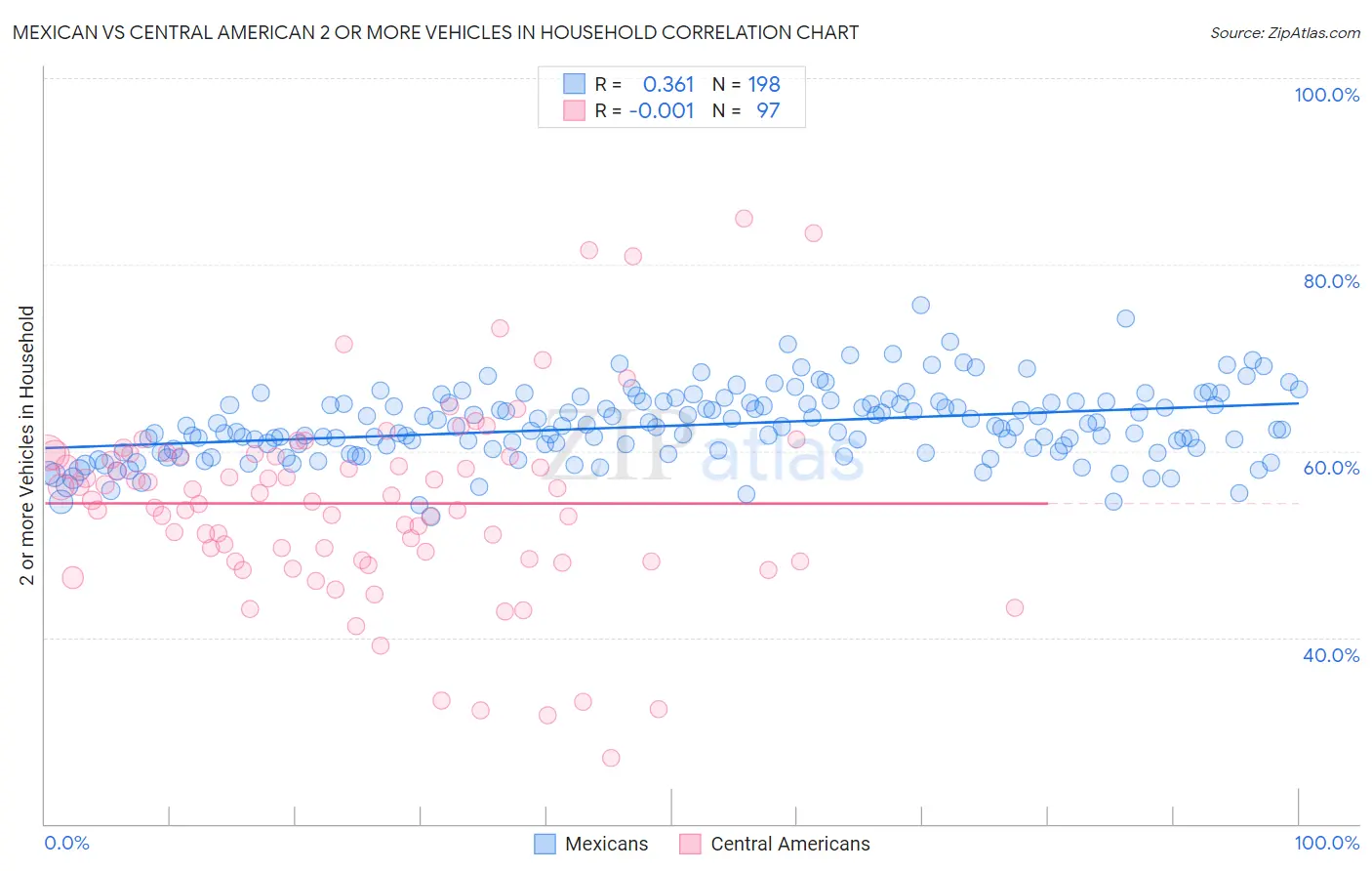 Mexican vs Central American 2 or more Vehicles in Household