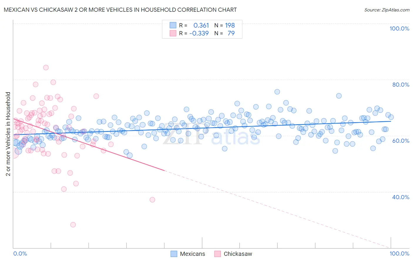 Mexican vs Chickasaw 2 or more Vehicles in Household