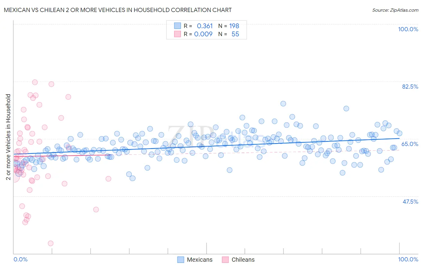Mexican vs Chilean 2 or more Vehicles in Household