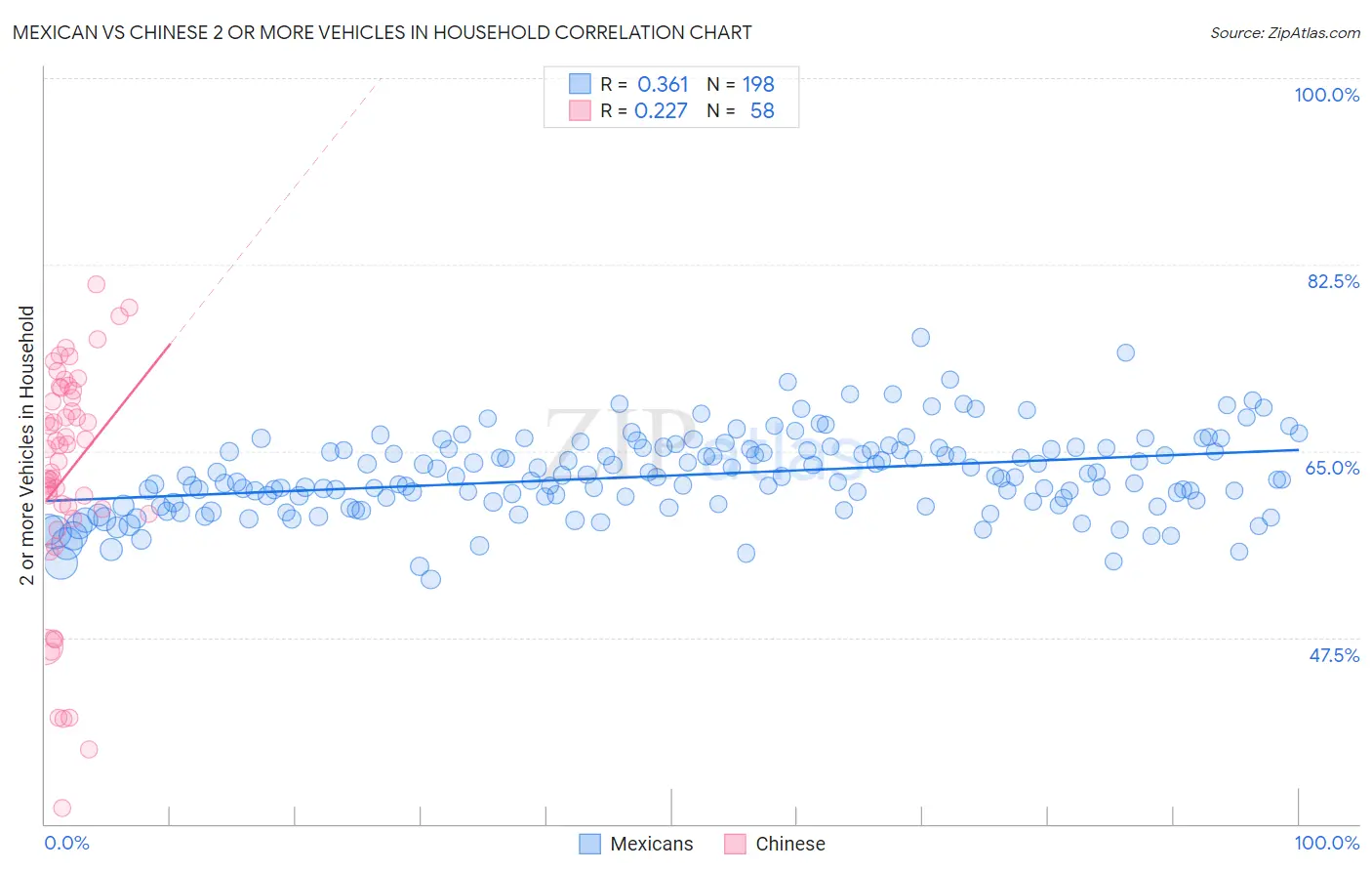 Mexican vs Chinese 2 or more Vehicles in Household