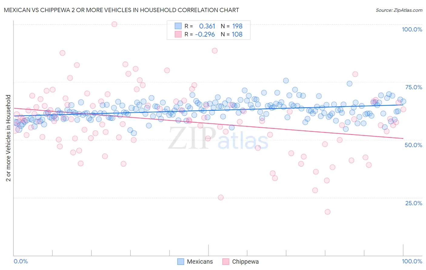 Mexican vs Chippewa 2 or more Vehicles in Household
