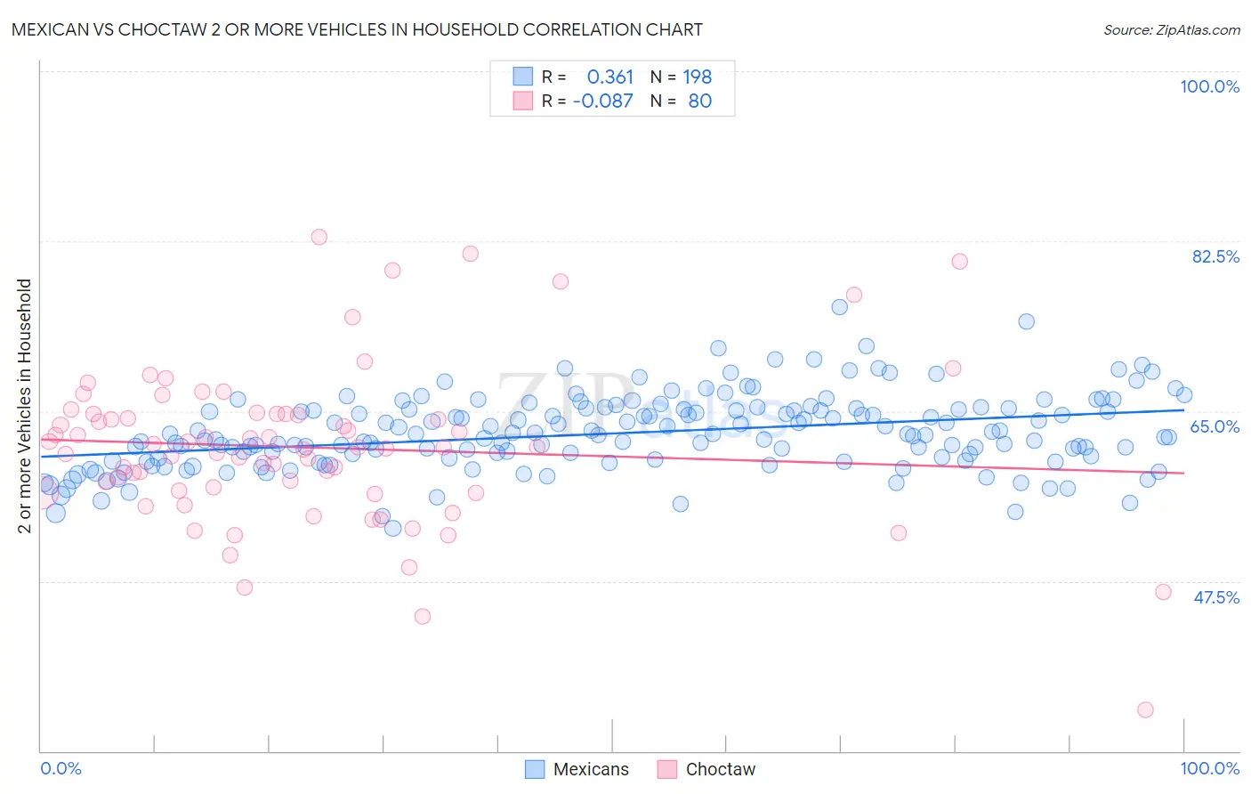 Mexican vs Choctaw 2 or more Vehicles in Household