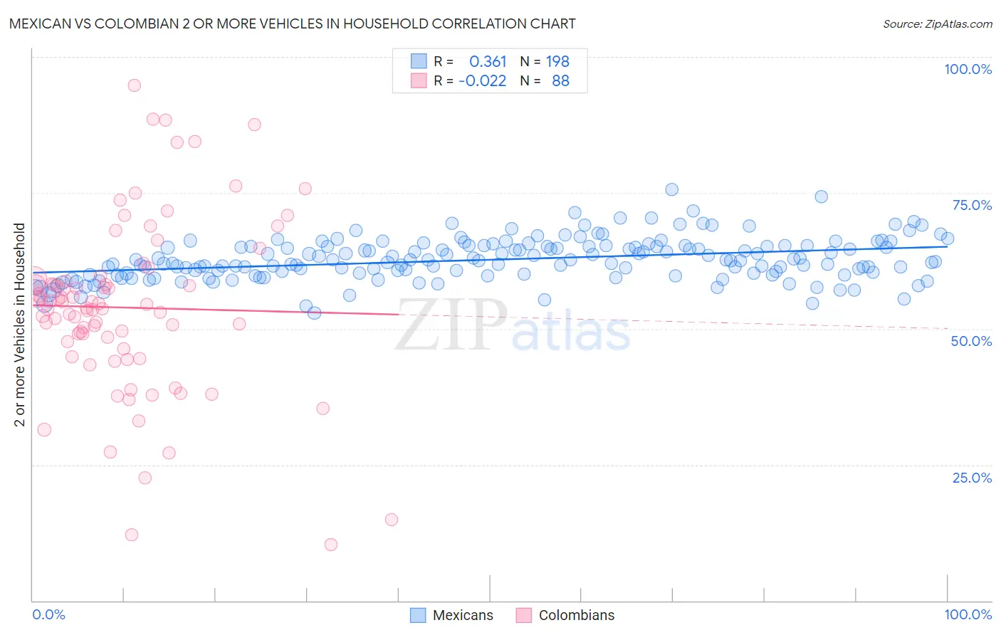 Mexican vs Colombian 2 or more Vehicles in Household