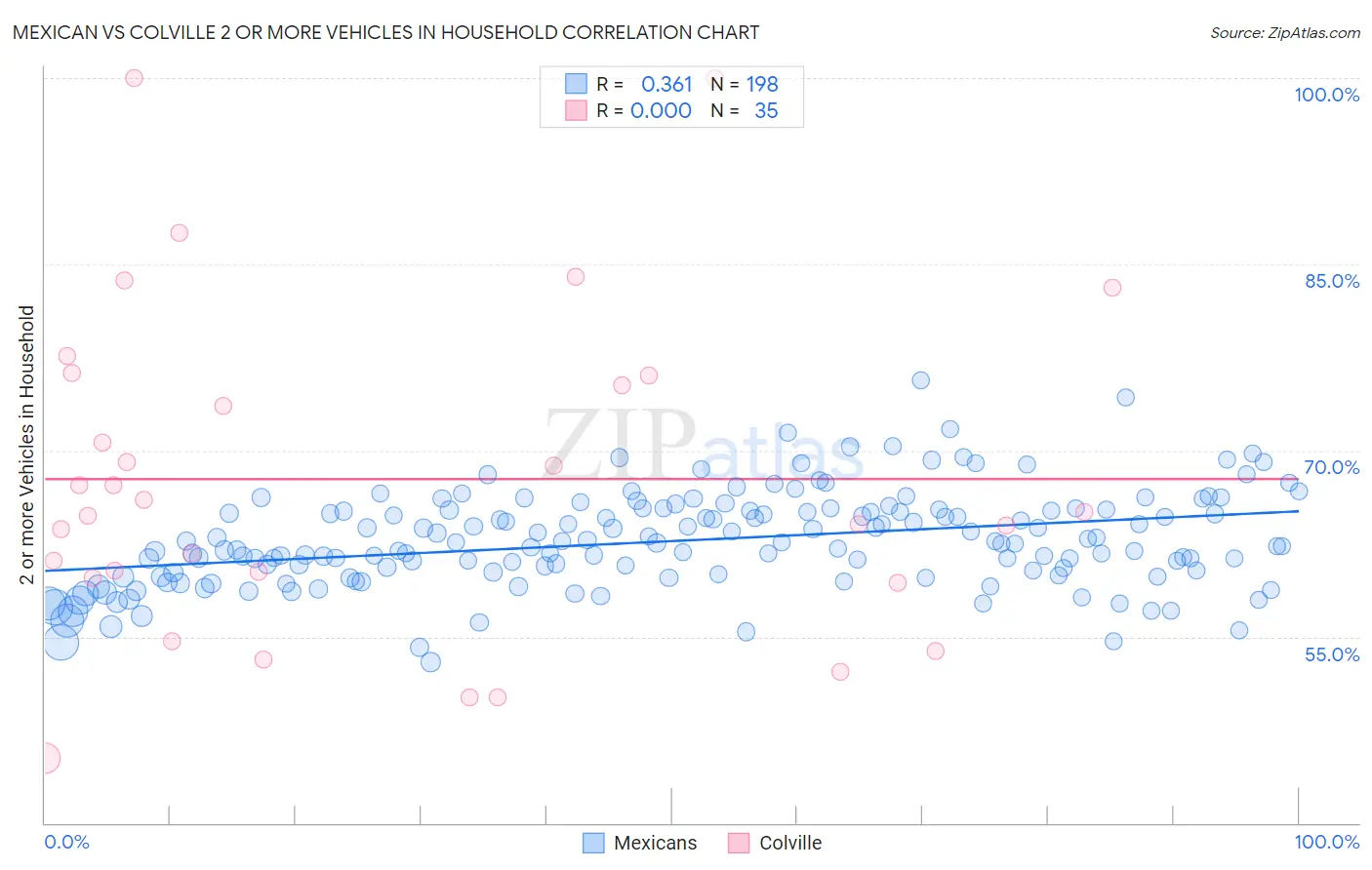 Mexican vs Colville 2 or more Vehicles in Household