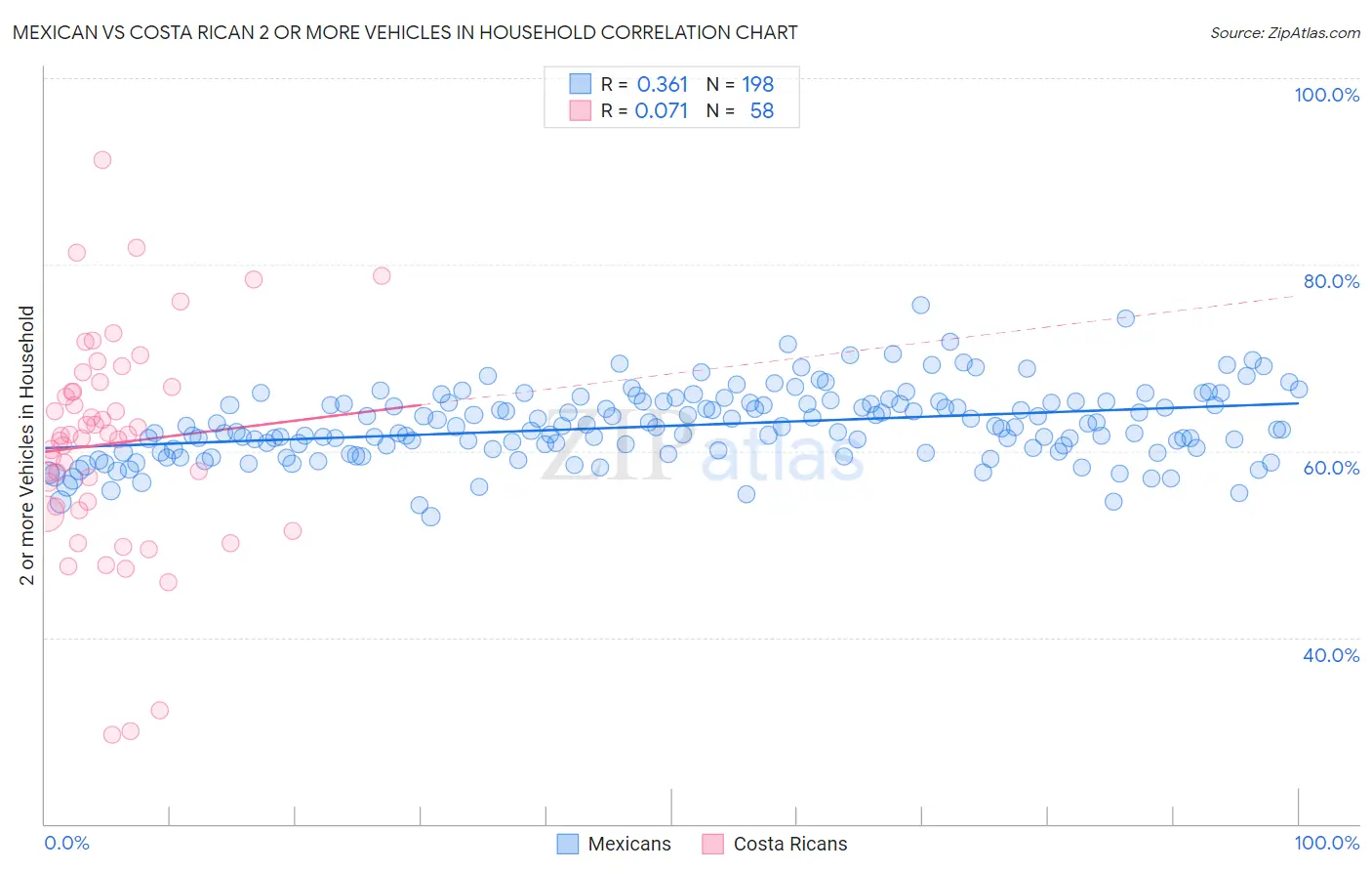 Mexican vs Costa Rican 2 or more Vehicles in Household