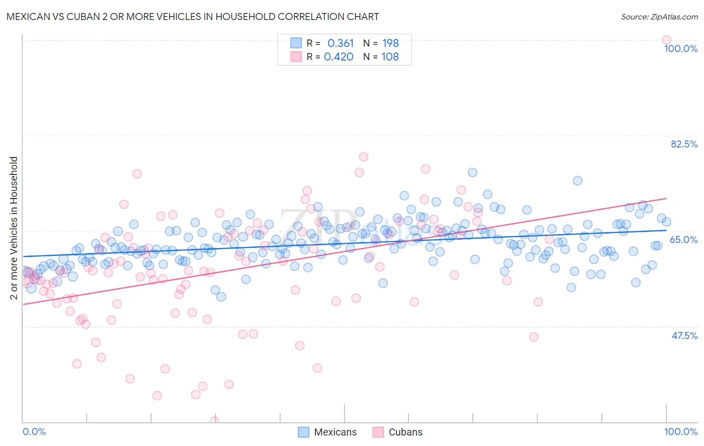 Mexican vs Cuban 2 or more Vehicles in Household