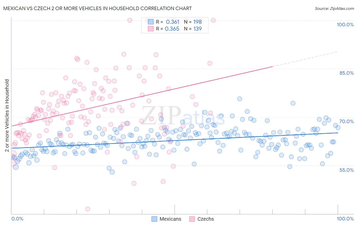 Mexican vs Czech 2 or more Vehicles in Household