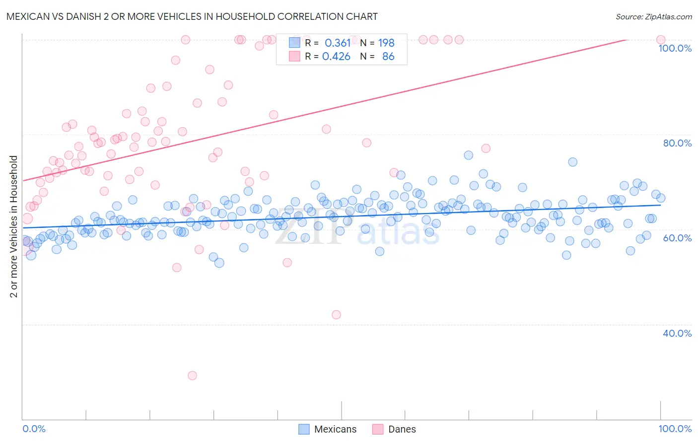 Mexican vs Danish 2 or more Vehicles in Household