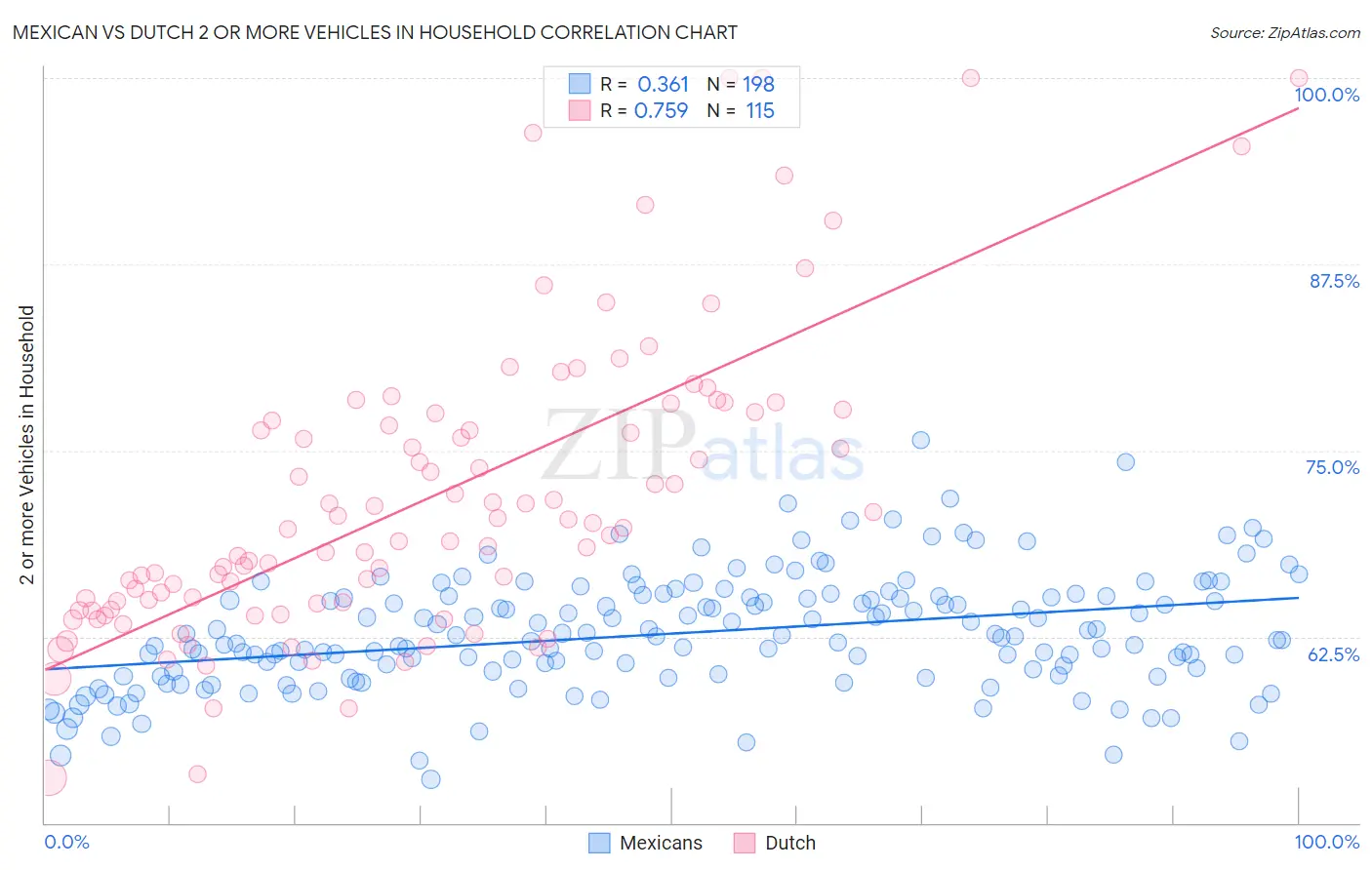 Mexican vs Dutch 2 or more Vehicles in Household
