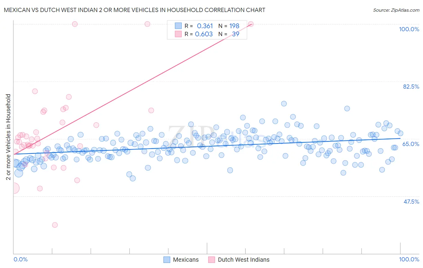 Mexican vs Dutch West Indian 2 or more Vehicles in Household