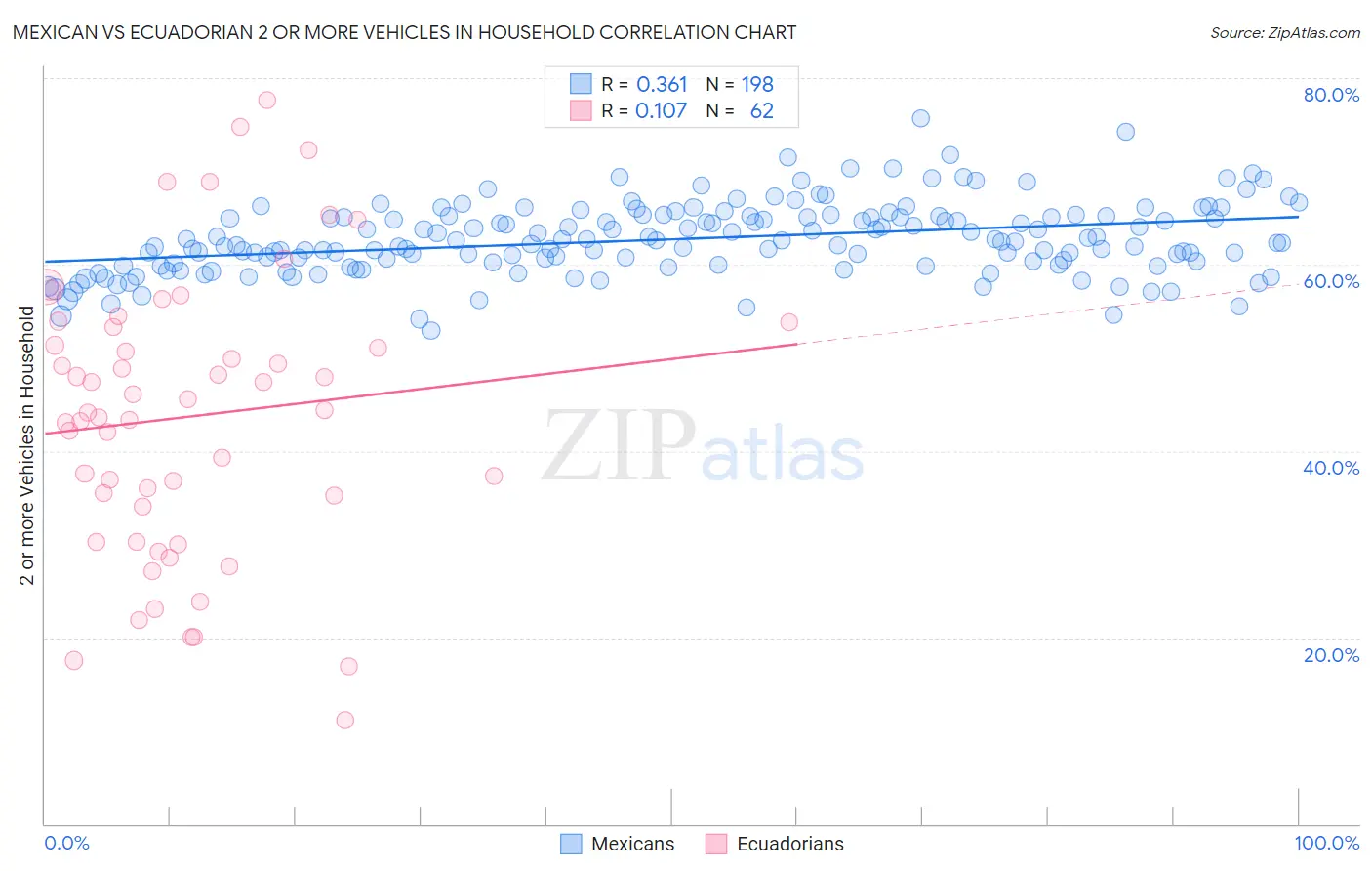 Mexican vs Ecuadorian 2 or more Vehicles in Household