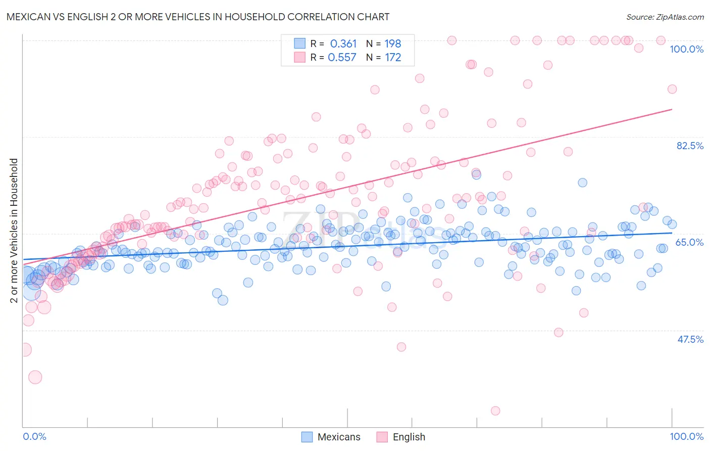 Mexican vs English 2 or more Vehicles in Household