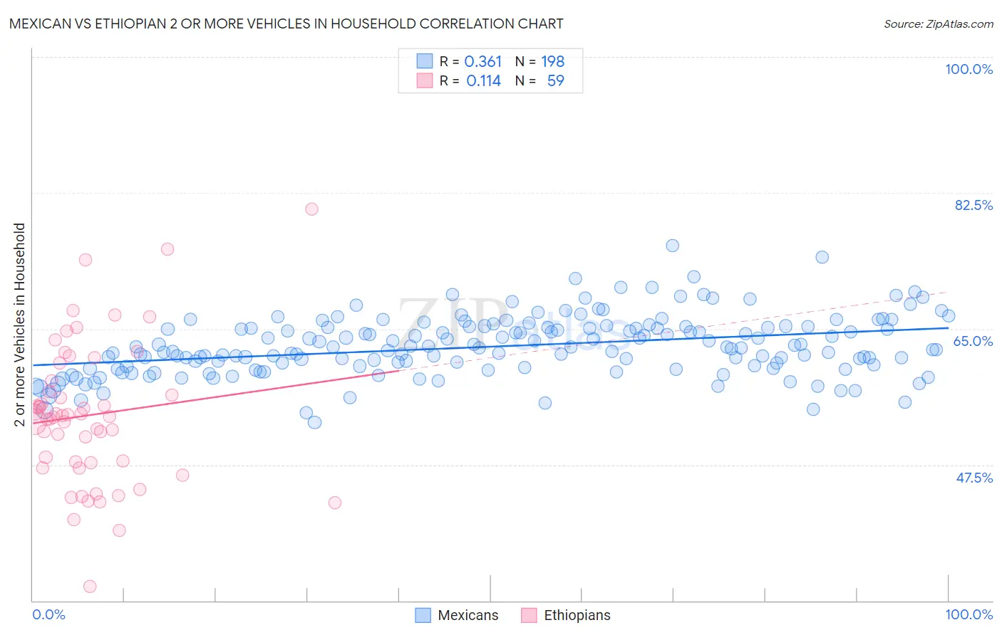 Mexican vs Ethiopian 2 or more Vehicles in Household