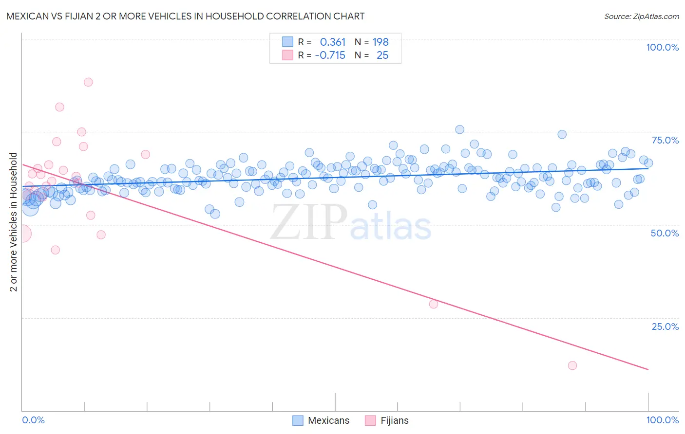 Mexican vs Fijian 2 or more Vehicles in Household