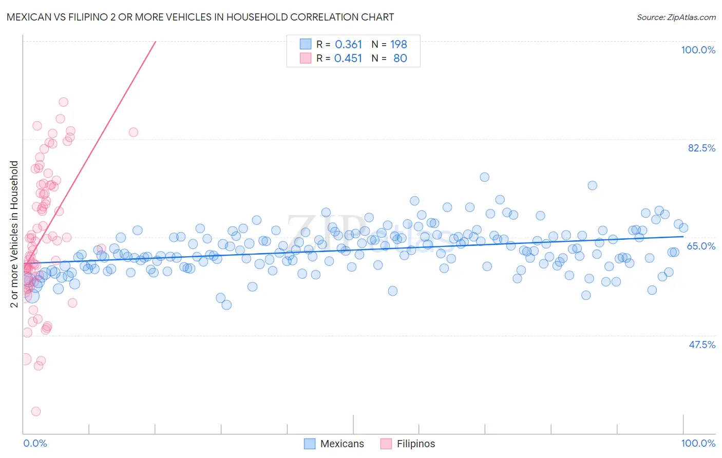 Mexican vs Filipino 2 or more Vehicles in Household