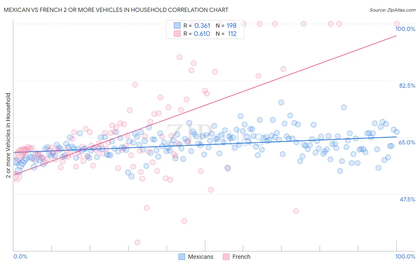 Mexican vs French 2 or more Vehicles in Household