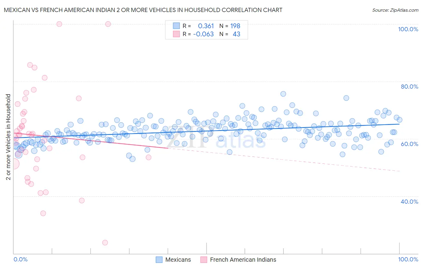 Mexican vs French American Indian 2 or more Vehicles in Household