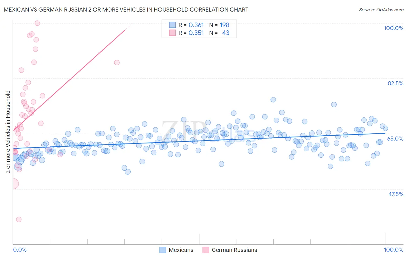 Mexican vs German Russian 2 or more Vehicles in Household