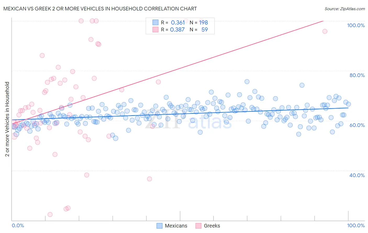 Mexican vs Greek 2 or more Vehicles in Household
