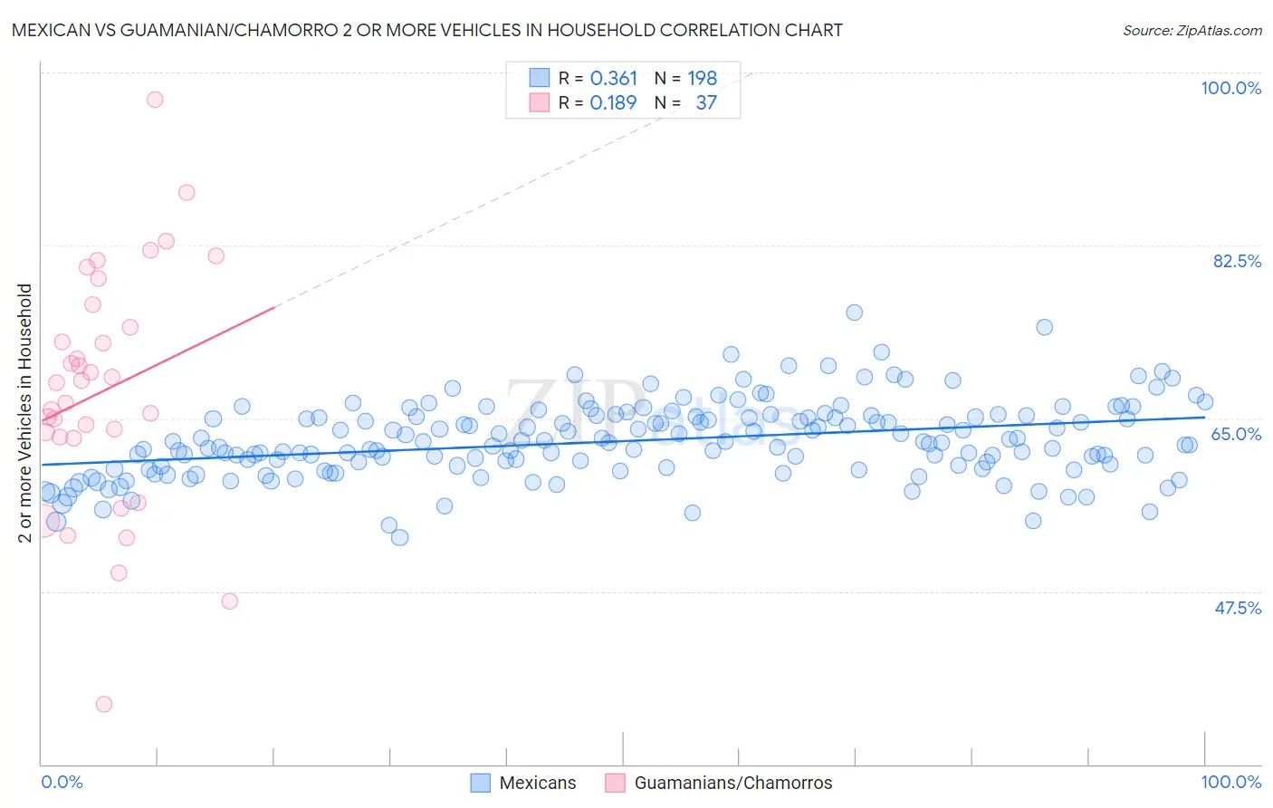 Mexican vs Guamanian/Chamorro 2 or more Vehicles in Household