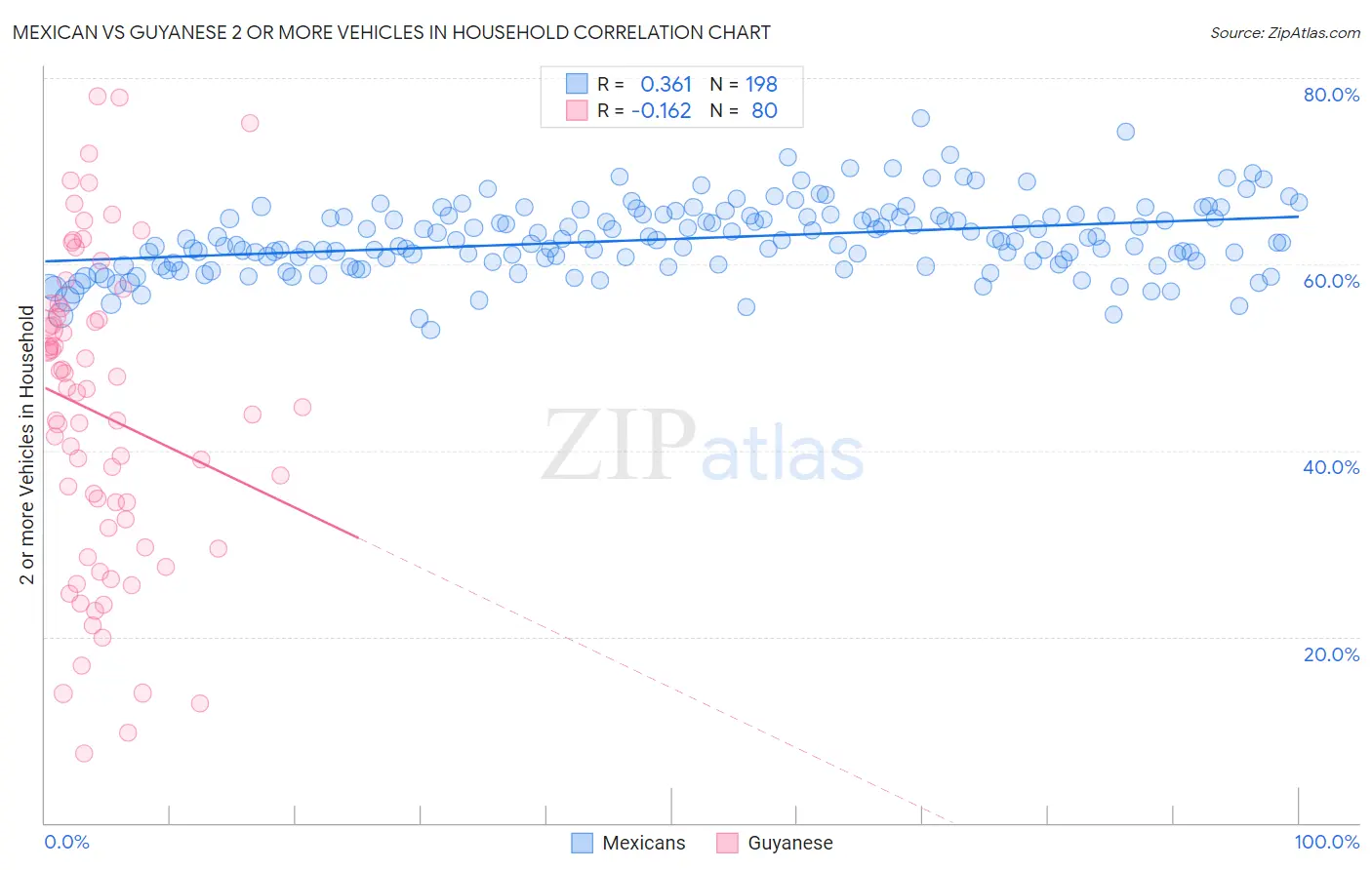 Mexican vs Guyanese 2 or more Vehicles in Household