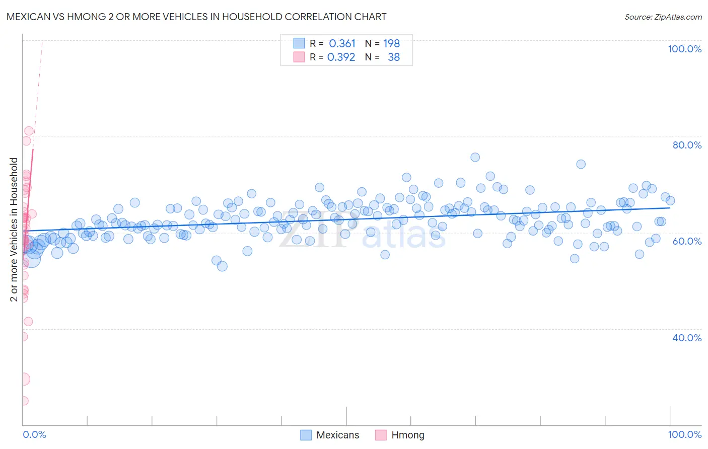 Mexican vs Hmong 2 or more Vehicles in Household