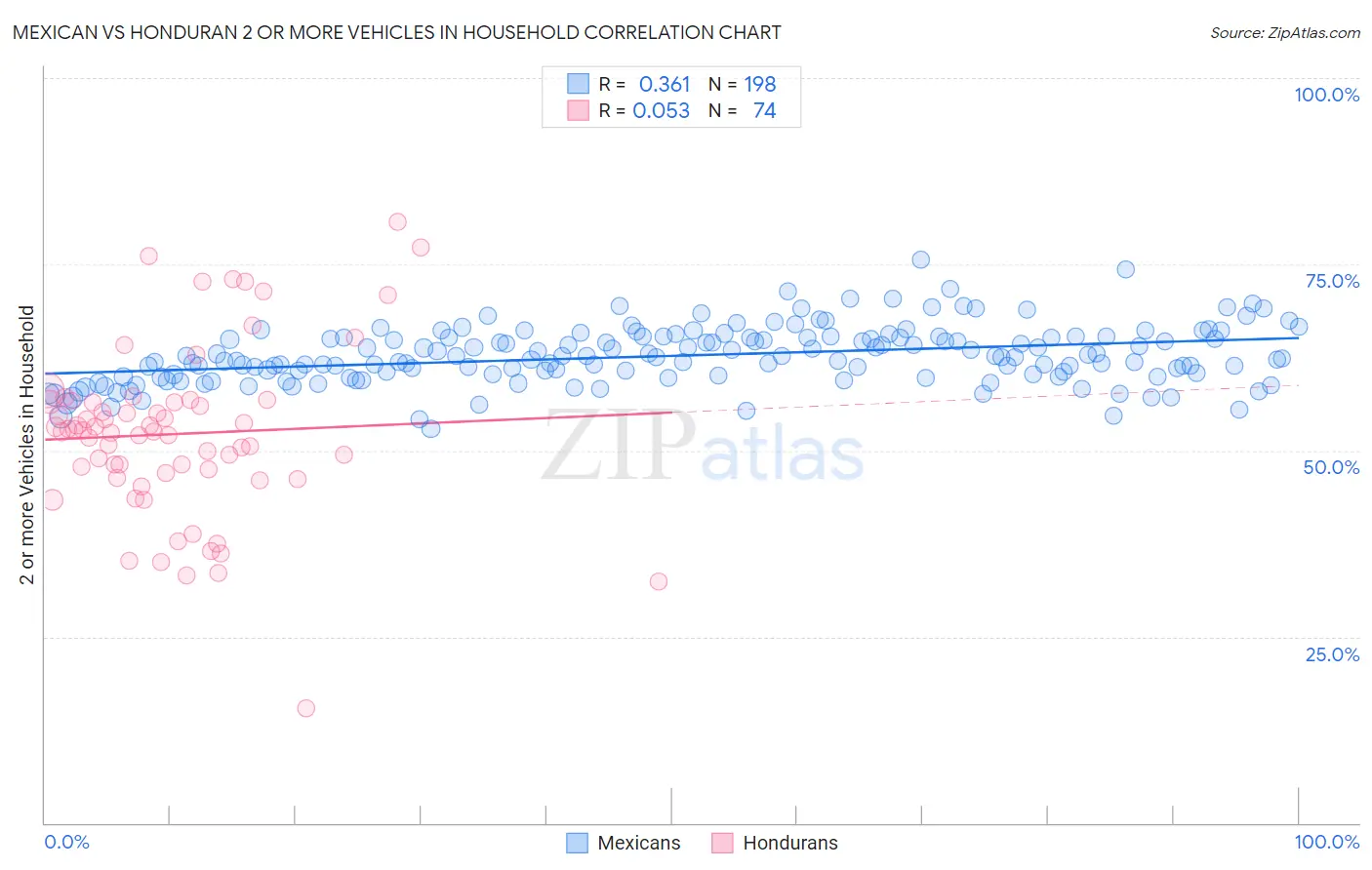 Mexican vs Honduran 2 or more Vehicles in Household
