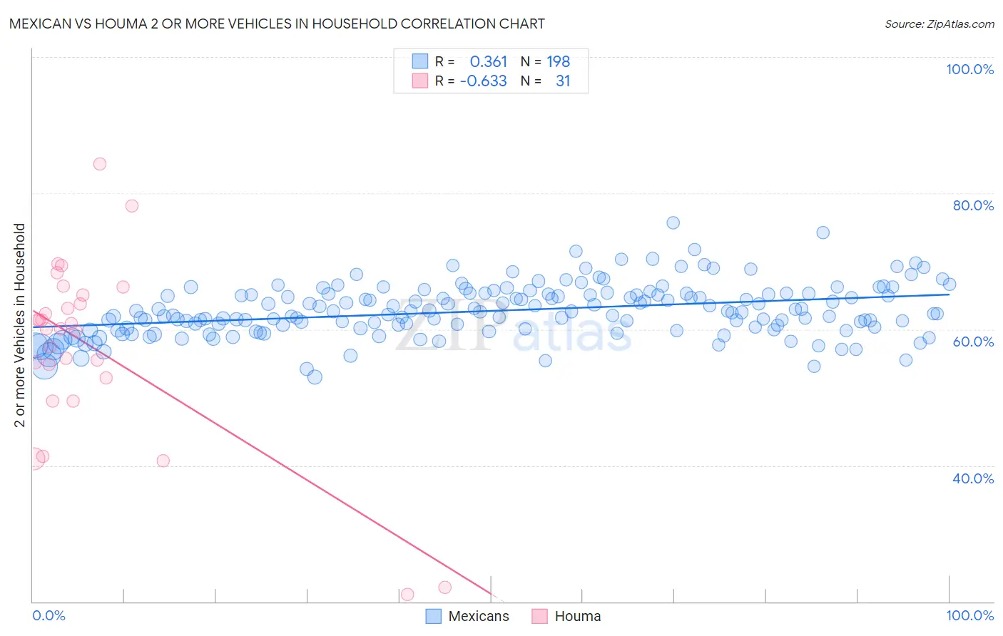 Mexican vs Houma 2 or more Vehicles in Household
