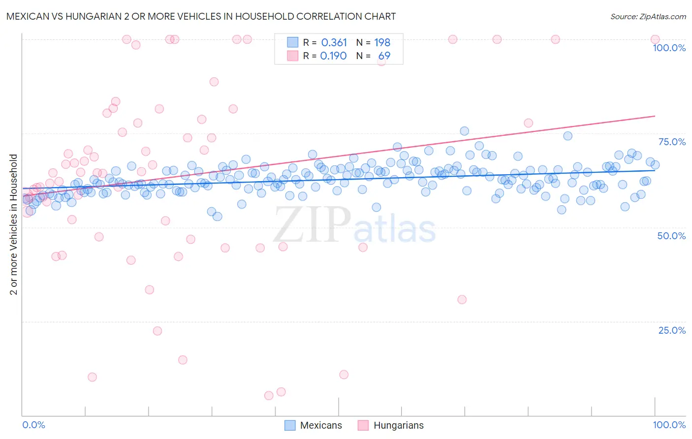 Mexican vs Hungarian 2 or more Vehicles in Household