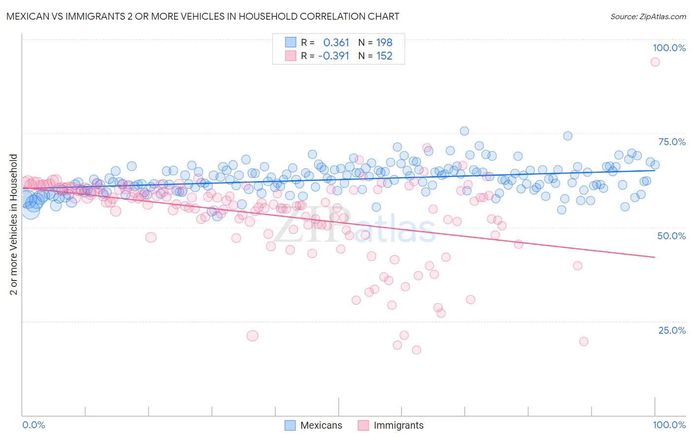 Mexican vs Immigrants 2 or more Vehicles in Household